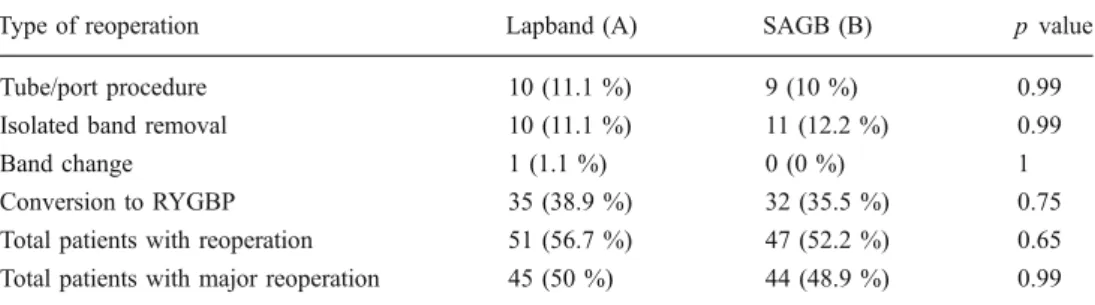 Fig. 5 Failure rate over time, combining patients who required band removal with those who did not achieve an EBMIL of 25 %.