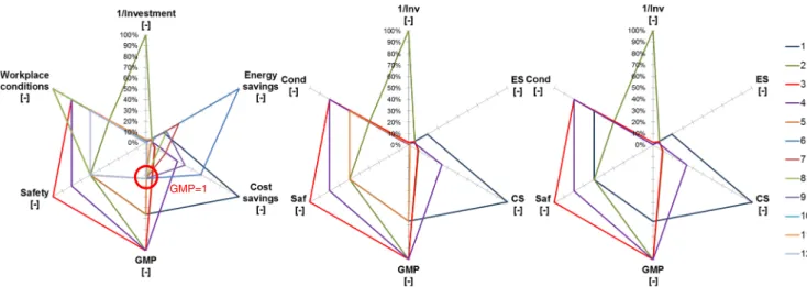 Fig. 6 Evaluating and eliminating options in Phase II: a normalized indicator values e A and for investment e A −1 of all 12 options; b result after eliminating options with GMP=1 (high risk on product quality); c Pareto optimal options