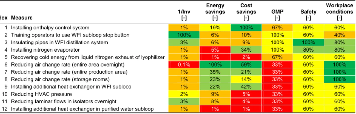 Fig. 7 Evaluation results of the options in Phase III for the identification of Pareto optima