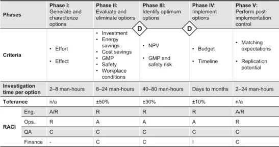 Fig. 1 Proposed framework for energy optimization including different stages of multiobjective evaluations and decision-making.