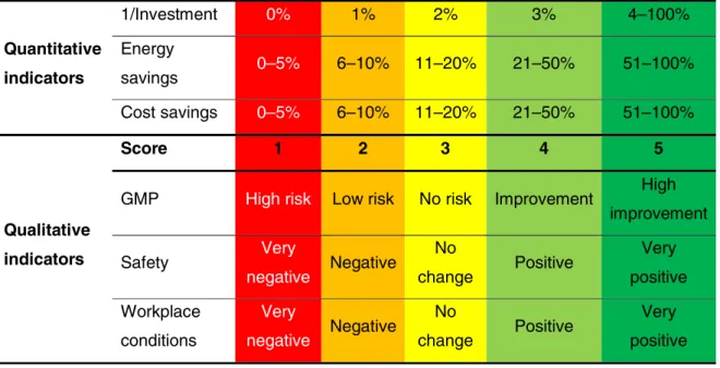 Table 1 Evaluation indicators for GMP, safety and working conditions used in Phase II: option evaluation/elimination (with color codes)