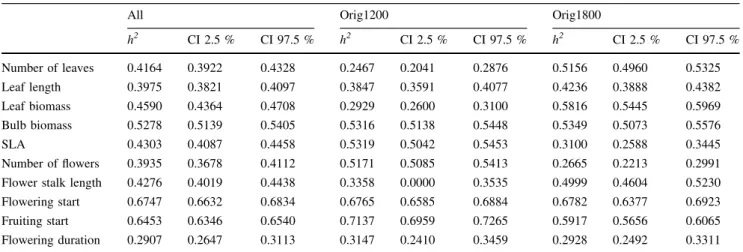 Table S2). All traits showed significant among-population differentiation (Q ST [ 0) except for SLA in low elevation plants (Q ST = 0.003; 95 % confidence interval (CI): [0.000, 0.007])