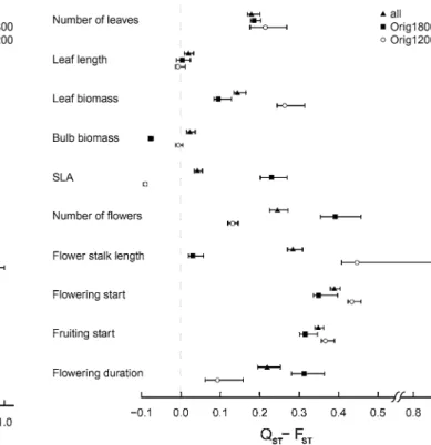 Fig. 3 Observed Q ST –F ST estimates with 95 % confidence intervals for Ranunculus bulbosus of low (Orig1200) and high elevation (Orig1800) populations, as well as all populations (all)