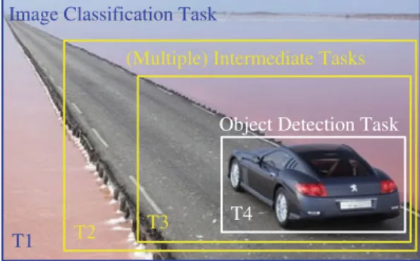 Fig. 5 Detecting an object in an image is decomposed into different tasks. The approach smoothly blends from image classification (T1) to object detection (T4)