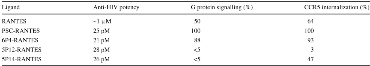 Table 1   Functional characterization of ranTeS (Hartley et al. 2004; gaertner et al. 2008b) and of some of its analogues (gaertner et al