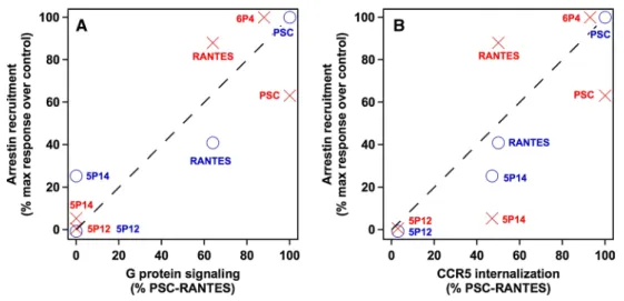 Fig. 5   relative arrestin 2 (blue) and arrestin 3 (red) recruitment ver- ver-sus CCr5 internalization (a) or g protein signalling efficiency (b) for  the different chemokine analogues