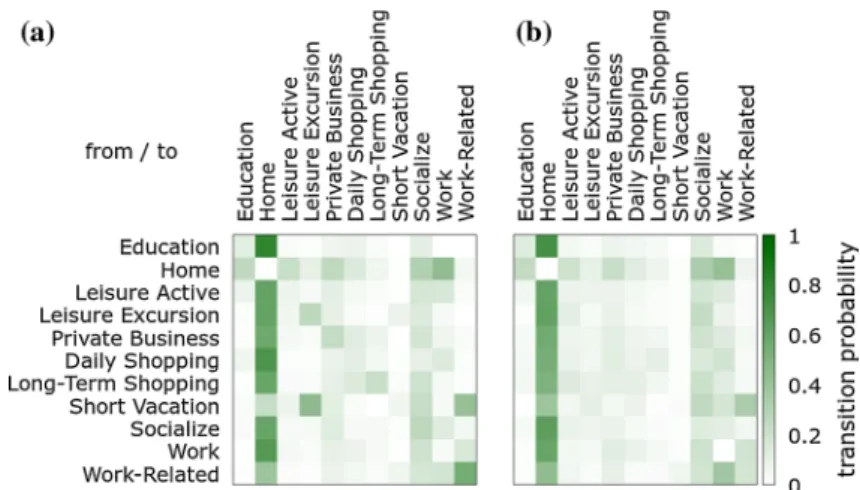 Figure 7 compares transition probabilities between activities. This defines the proba- proba-bility of an activity being executed right after another activity (e.g