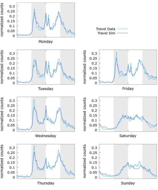 Fig. 9 Illustration of travel probability over the week. A higher value indicates a higher probability that travel occurs at that given time