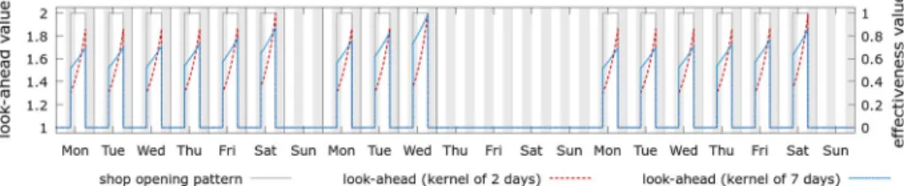 Fig. 2 Illustration of the look-ahead index for shop opening hours on short and long weekends, comparing different look-ahead windows (2 and 7 days)