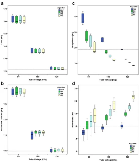 Fig. 2 Liver attenuation values (a ), attenuation of low-contrast lesions (b), image noise (c) and normalised contrast-to-noise (CNR) values (d) at different tube voltages and reconstruction algorithms