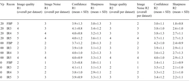 Table 5 Qualitative scores: image quality, image noise, confidence, and sharpness kVp Recon Image quality