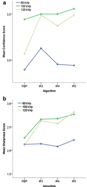 Fig. 2a). Similarly, there was no significant difference in attenuation of the low (P =0.87), medium (P =0.8) and high (P =0.92) conspicuity lesions