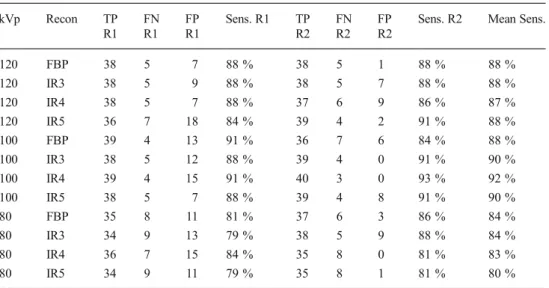 Table 6 Detection of hypodense liver lesions by the two readers