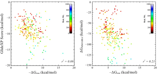 Fig. 1 Correlation plots of experimental free energies in the carbohydrate–protein data set versus Glide XP scoring function (left) and MM/