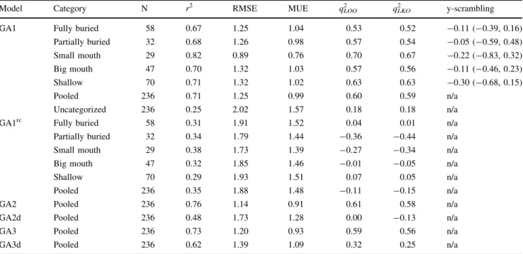 Table 1 Results of statistical validation for the best performing free-energy models GA1, GA2, and GA3 and the corresponding models GA2d, and GA3d using ensemble averages from MD simulations