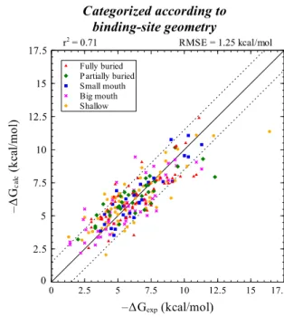 Table 2 Average contributions of individual free-energy components in the GA1 free-energy model to the total binding free energy in different binding site topological categories