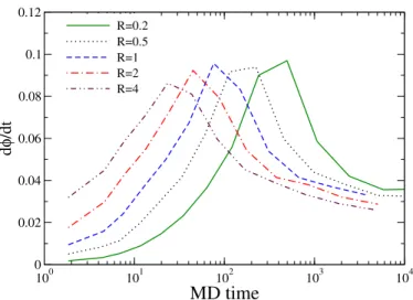 Fig. 4. The rate of hydration, computed as ˙ φ ( t ) in the simulations of the model described in Sect