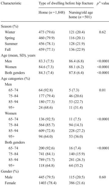 Table 2 Characteristics of acute hip fracture patients included in the sensitivity analysis (n =2,349)