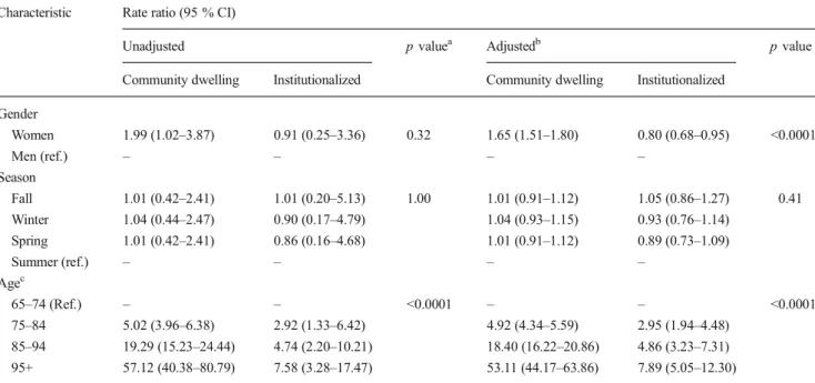 Table 4 Sensitivity analysis: unadjusted and adjusted associations of important risk factors with risk of hip fracture (N =2,349) Characteristic Rate ratio (95 % CI)