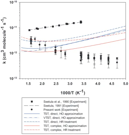Figure 6: Temperature dependence of the rate constant of the forward reaction