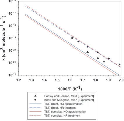 Figure 7: Temperature dependence of the rate constant of the reverse reaction
