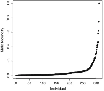 Fig. 1 Relative individual male fecundities ordered by increasing values (N = 311 plants)