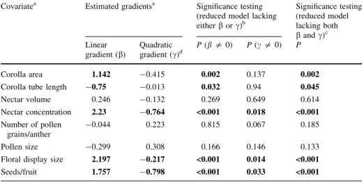 Table 3 Linear (b) and quadratic (c) coefficients of the male selection gradient analysis estimated by applying a spatially explicit mating model of paternity (SEMM)