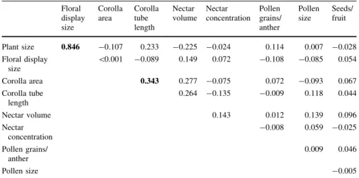 Table 2 Pairwise partial correlation coefficients for reproductive traits measured in Petunia axillaris Floral display size Corollaarea Corollatubelength Nectar volume Nectar concentration Pollen grains/anther Pollensize Seeds/fruit Plant size 0.846 -0.107