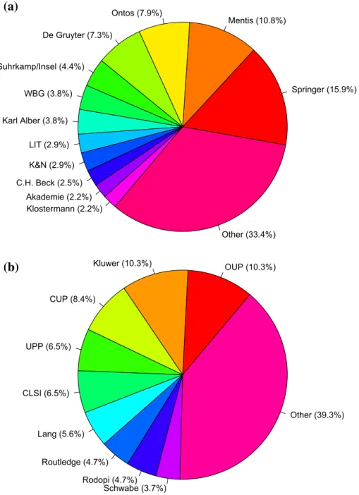 Fig. 6 Percentages of the most frequent German-based (a) and non-German-based publications (b) in a book format