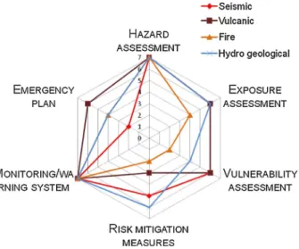 Fig. 5 Decision support tools and mitigation measures in Naples [evaluation provided on a 1–7 Likert’s scale: 1 tool/plan not available, 7 max coverage]