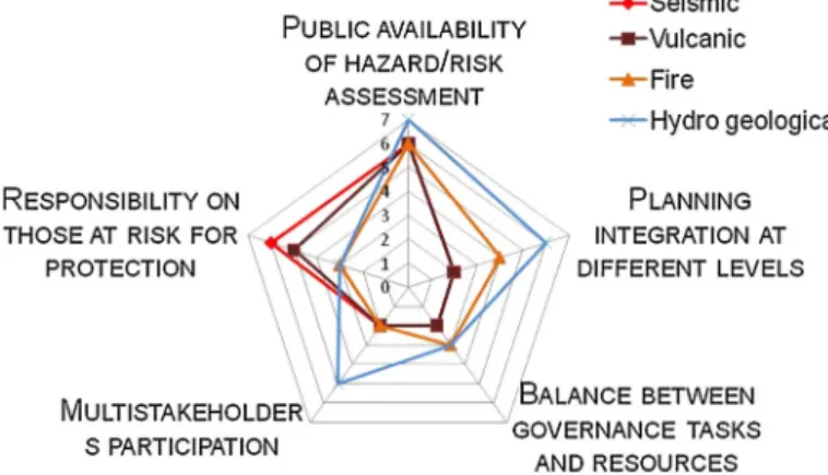 Fig. 7 Stakeholder cooperation and communication in Naples [evaluation provided on 1–7 Likert’s scale: