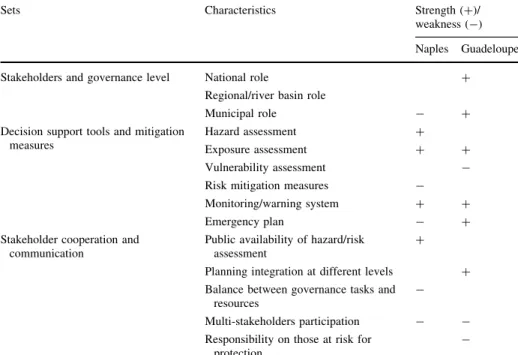 Table 1 Most relevant strengths (?) and weaknesses (-) in the two case studies