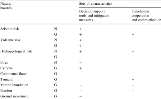 Table 2 Most relevant strengths (?) and weaknesses (-) for different natural hazards [N Naples, G Guadeloupe]