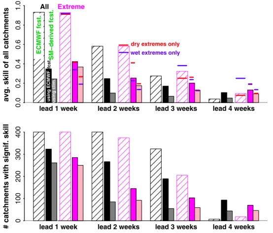 Figure 10 displays the coupling strengths in all consid- consid-ered catchments. As expected from the impact of soil