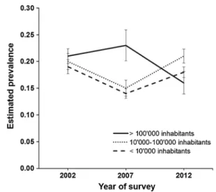 Fig. 2 Estimated prevalence ± SE of overweight (including obesity) in Swiss children aged 6–12 years in 2002, 2007, and 2012 by size of residential community, using the Centers for Disease Control and Prevention (CDC) reference