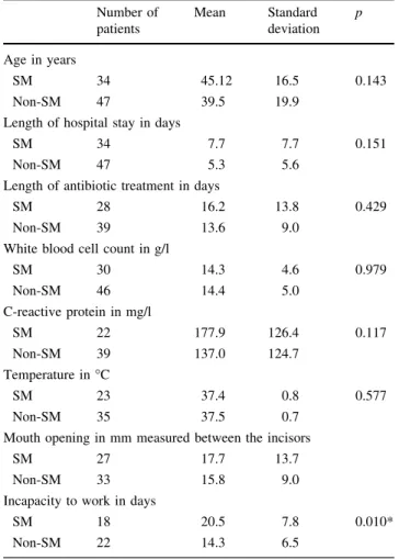 Table 3 Categorical variables for SM and non-SM patients in n = patients and % where appropriate
