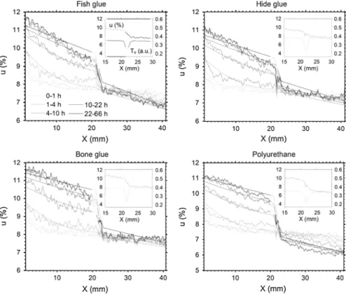 Figure 7 shows average moisture profiles along X in specific time intervals for the specific adhesive types in comparison with the moisture profiles fitted with Eq