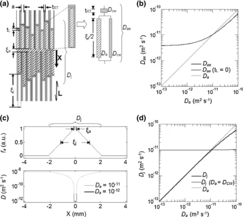 Fig. 4 Relation of macroscopic moisture diffusion with bond line microstructure. a Calculation model for bond line microstructure