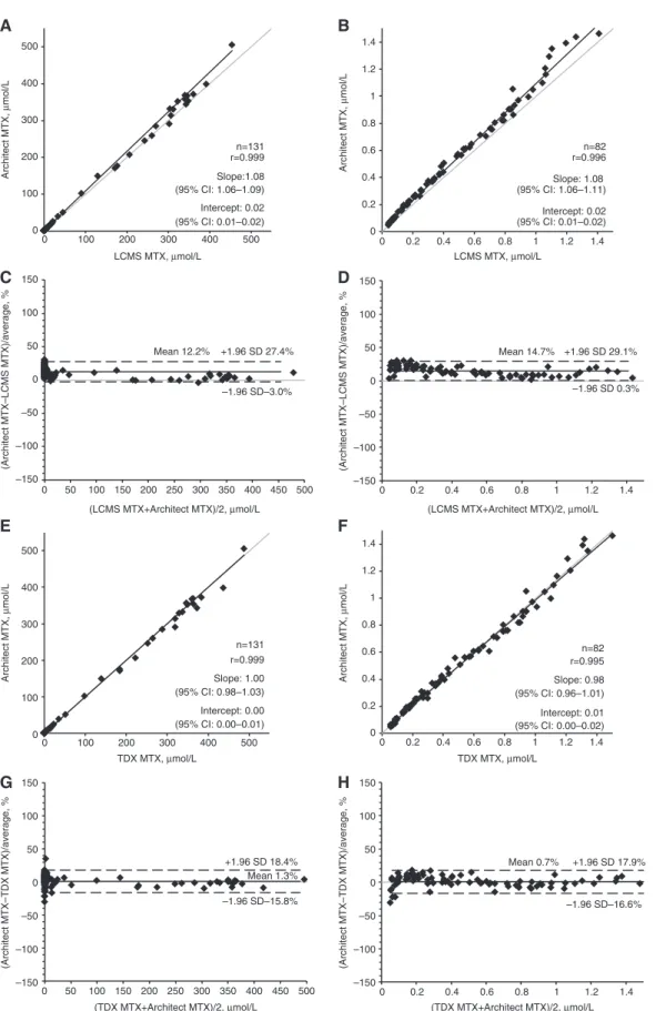 Figure 1: Method comparison with Passing-Bablok regression and Bland-Altman analysis of the Architect MTX assay vs