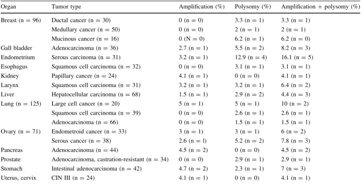 Table 1 Rates of VEGFA gene locus amplification in selected tumour types as evaluated by FISH