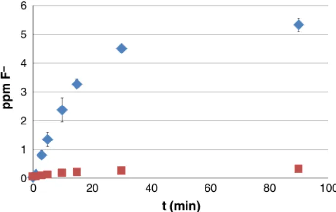 Fig. 3 Time-dependent fluoride release from ‘‘CaF 2 -1’’ particles upon incubation in buffers with different phosphate concentrations.
