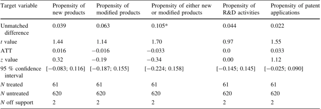 Table 4 Treatment effect for the treated with respect to persistent innovation activities in both periods 1996/97–2000 and 2000–2003