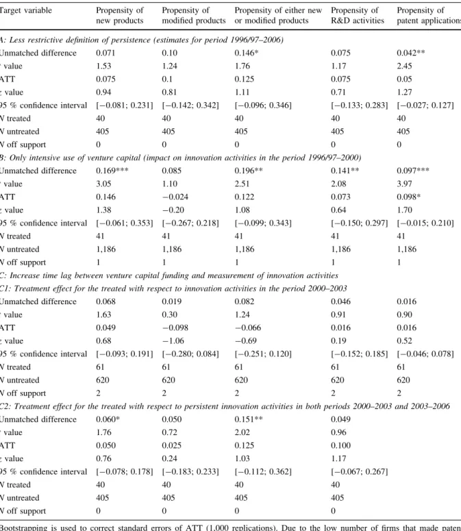 Table 6 Model extensions (ATT for different sub-samples) Target variable Propensity of