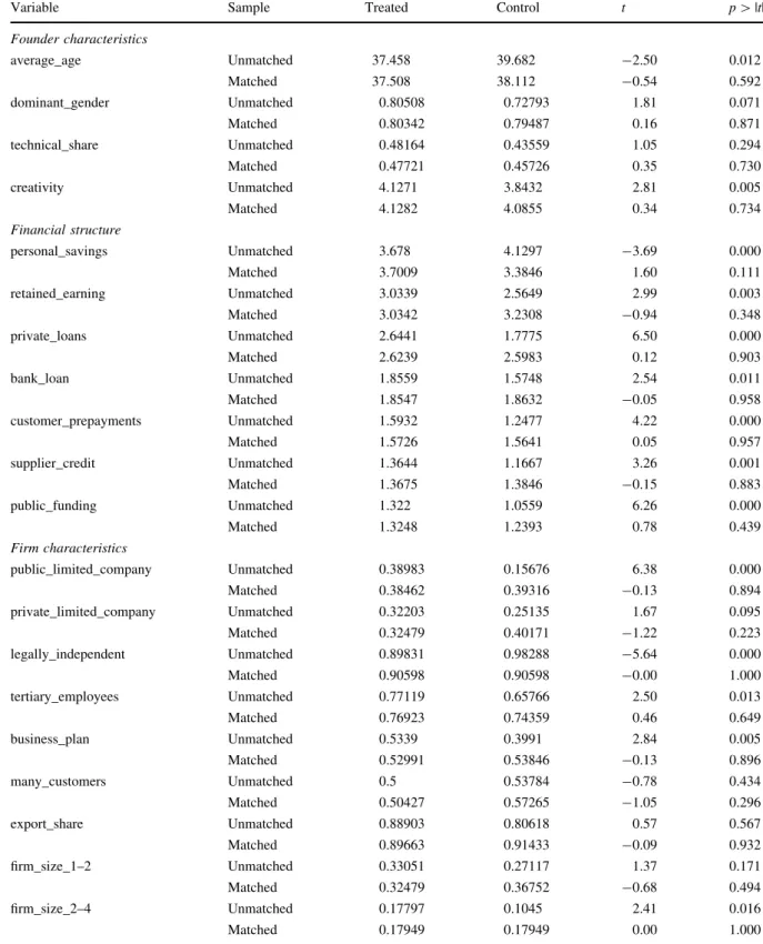 Table 9 Test balancing property and common support of model (1)