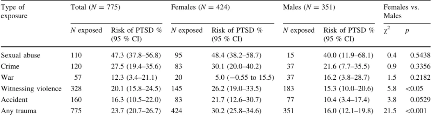 Table 3 Lifetime risk of PTSD by type of traumatic exposure among exposed subjects Type of