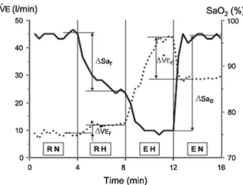 Figure  1 shows the richalet hypoxia sensitivity test (rich- (rich-alet et al. 2012) of which we performed the four 4-min  steps: (a) resting normoxia (rn); (b) resting hypoxia (rH; 