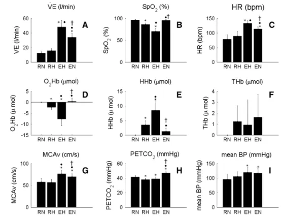 Fig. 2   changes in parameters  during the four phases of the  richalet hypoxic sensitivity  test