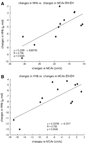 Fig. 5   correlation between changes in cerebral tissue deoxy- deoxy-genation, cerebral blood flow velocity