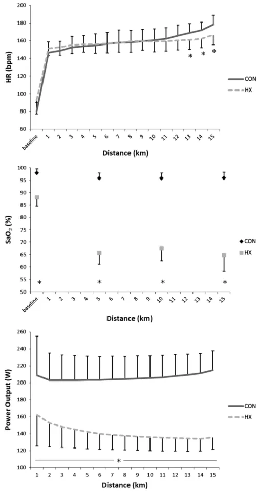 Fig. 6   Average values of heart  rate (top panel), arterial O 2 saturation (middle panel), and  power output (bottom panel)  during 15 km time-trial in  normoxia and hypoxia