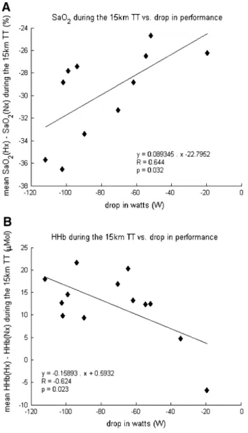 Fig. 7   correlation between the changes in average power output,  arterial O 2  saturation (top panel), and cerebral tissue deoxygenation  (bottom panel) during the 15 km time-trial